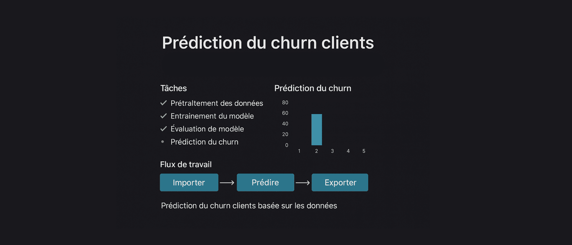 Prédiction du churn clients